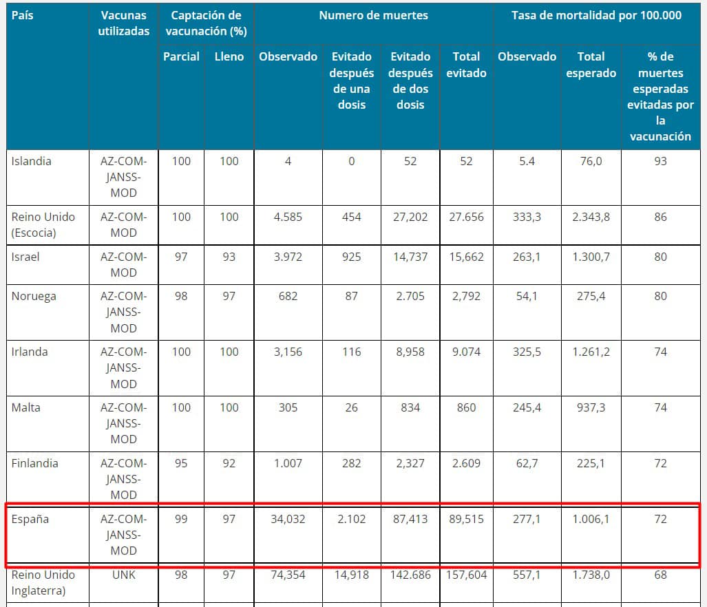 Muertes evitadas en España por vacunación Covid19