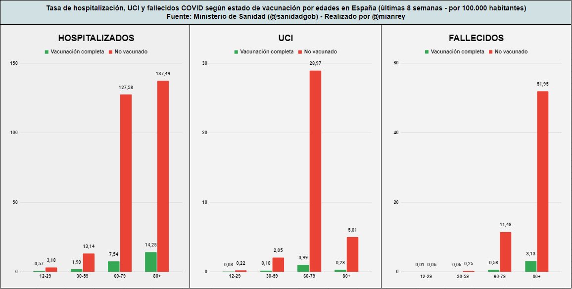 Odres Nuevos - hospitalizacion - Uci - Fallecidos Covid