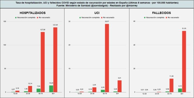 Odres Nuevos - hospitalizacion - Uci - Fallecidos Covid